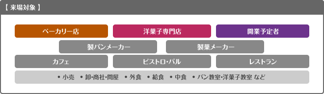 来場対象 リテールベーカリー、洋菓子専門店、開業予定者／ベーカリーカフェ、ベーカリーレストラン、製パンメーカー、製菓メーカー／小売、卸・商社・問屋、外食、給食、中食、パン教室・洋菓子教室など