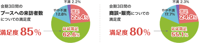 会期3日間のブースへの来訪者数についての満足度85%、会期3日間の商談・販売についての満足度80%